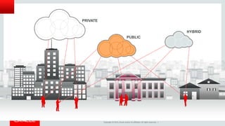 Copyright © 2015, Oracle and/or its affiliates. All rights reserved. |
PRIVATE
PUBLIC
HYBRID
 