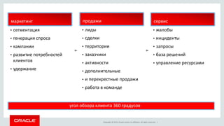 Copyright © 2015, Oracle and/or its affiliates. All rights reserved. |
• сегментация
• генерация спроса
• кампании
• развитие потребностей
клиентов
• удержание
MARKETING
• лиды
• сделки
• территории
• заказчики
• активности
• дополнительные
• и перекрестные продажи
• работа в команде
SALES
• жалобы
• инциденты
• запросы
• база решений
• управление ресурсами
SERVICE
угол обзора клиента 360 градусов
маркетинг продажи сервис
 