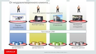 Copyright © 2015, Oracle and/or its affiliates. All rights reserved. |
От неудовлетворенного клиента...
Департамент BДепартамент A Регионы Внешние данные
Контакт-центрПортал
потребителя
Выездные
сотрудники
Отделение
Простейшие CRM
Отсутствие единого представление о клиенте
 