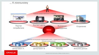 Copyright © 2015, Oracle and/or its affiliates. All rights reserved. |
Единое представление о клиенте
Департамент BДепартамент A Регионы
… К лояльному
Siebel
Полная интеграция взаимодействий с клиентом и полный угол
обзора информации
Контакт-центрПортал
потребителя
Выездные
сотрудники
Отделение
Внешние данные
 