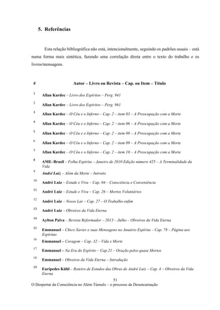 51
O Despertar da Consciência no Além Túmulo – o processo da Desencarnação
5. Referências
Esta relação bibliográfica não está, intencionalmente, seguindo os padrões usuais – está
numa forma mais sintética, fazendo uma correlação direta entre o texto do trabalho e os
livros/mensagens.
# Autor – Livro ou Revista – Cap. ou Item – Título
1
Allan Kardec – Livro dos Espíritos – Perg. 941
2
Allan Kardec – Livro dos Espíritos – Perg. 961
3
Allan Kardec – O Céu e o Inferno – Cap. 2 – item 03 – A Preocupação com a Morte
4
Allan Kardec – O Céu e o Inferno – Cap. 2 – item 06 – A Preocupação com a Morte
5
Allan Kardec – O Céu e o Inferno – Cap. 2 – item 08 – A Preocupação com a Morte
6
Allan Kardec – O Céu e o Inferno – Cap. 2 – item 09 – A Preocupação com a Morte
7
Allan Kardec – O Céu e o Inferno – Cap. 2 – item 10 – A Preocupação com a Morte
8
AME–Brasil – Folha Espírita – Janeiro de 2010 Edição número 425 – A Terminalidade da
Vida
9
André Luiz – Além da Morte – Introito
10
André Luiz – Estude e Viva – Cap. 04 – Consciência e Conveniência
11
André Luiz – Estude e Viva – Cap. 26 – Mortos Voluntários
12
André Luiz – Nosso Lar – Cap. 27 – O Trabalho enfim
13
André Luiz – Obreiros da Vida Eterna
14
Aylton Paiva – Revista Reformador – 2013 – Julho – Obreiros da Vida Eterna
15
Emmanuel – Chico Xavier e suas Mensagens no Anuário Espírita – Cap. 78 – Página aos
Espíritas
16
Emmanuel – Coragem – Cap. 32 – Vida e Morte
17
Emmanuel – Na Era do Espírito – Cap.21 – Oração pelos quase Mortos
18
Emmanuel – Obreiros da Vida Eterna – Introdução
19
Eurípedes Kühl – Roteiro de Estudos das Obras de André Luiz – Cap. 4 – Obreiros da Vida
Eterna
 