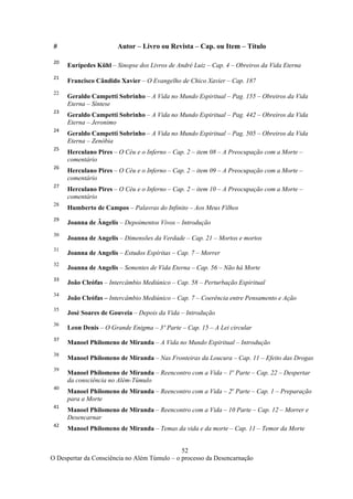 52
O Despertar da Consciência no Além Túmulo – o processo da Desencarnação
# Autor – Livro ou Revista – Cap. ou Item – Título
20
Eurípedes Kühl – Sinopse dos Livros de André Luiz – Cap. 4 – Obreiros da Vida Eterna
21
Francisco Cândido Xavier – O Evangelho de Chico Xavier – Cap. 187
22
Geraldo Campetti Sobrinho – A Vida no Mundo Espiritual – Pag. 155 – Obreiros da Vida
Eterna – Síntese
23
Geraldo Campetti Sobrinho – A Vida no Mundo Espiritual – Pag. 442 – Obreiros da Vida
Eterna – Jeronimo
24
Geraldo Campetti Sobrinho – A Vida no Mundo Espiritual – Pag. 505 – Obreiros da Vida
Eterna – Zenóbia
25
Herculano Pires – O Céu e o Inferno – Cap. 2 – item 08 – A Preocupação com a Morte –
comentário
26
Herculano Pires – O Céu e o Inferno – Cap. 2 – item 09 – A Preocupação com a Morte –
comentário
27
Herculano Pires – O Céu e o Inferno – Cap. 2 – item 10 – A Preocupação com a Morte –
comentário
28
Humberto de Campos – Palavras do Infinito – Aos Meus Filhos
29
Joanna de Ângelis – Depoimentos Vivos – Introdução
30
Joanna de Angelis – Dimensões da Verdade – Cap. 21 – Mortos e mortos
31
Joanna de Angelis – Estudos Espíritas – Cap. 7 – Morrer
32
Joanna de Angelis – Sementes de Vida Eterna – Cap. 56 – Não há Morte
33
João Cleófas – Intercâmbio Mediúnico – Cap. 58 – Perturbação Espiritual
34
João Cleófas – Intercâmbio Mediúnico – Cap. 7 – Coerência entre Pensamento e Ação
35
José Soares de Gouveia – Depois da Vida – Introdução
36
Leon Denis – O Grande Enigma – 3º Parte – Cap. 15 – A Lei circular
37
Manoel Philomeno de Miranda – A Vida no Mundo Espiritual – Introdução
38
Manoel Philomeno de Miranda – Nas Fronteiras da Loucura – Cap. 11 – Efeito das Drogas
39
Manoel Philomeno de Miranda – Reencontro com a Vida – 1o
Parte – Cap. 22 – Despertar
da consciência no Além-Túmulo
40
Manoel Philomeno de Miranda – Reencontro com a Vida – 2o
Parte – Cap. 1 – Preparação
para a Morte
41
Manoel Philomeno de Miranda – Reencontro com a Vida – 10 Parte – Cap. 12 – Morrer e
Desencarnar
42
Manoel Philomeno de Miranda – Temas da vida e da morte – Cap. 11 – Temor da Morte
 