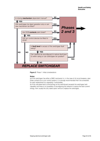Keeping electrical switchgear safe	 Page 32 of 50
Health and Safety
Executive
Health and Safety
Executive
Figure 2 Phase 1: Initial considerations
Notes:
(a) If the switchgear has either a DMO mechanism or, in the case of oil circuit-breakers, plain
break contacts (ie no arc control system), it is strongly recommended that it be scheduled
for early replacement (or upgrading, if practicable).
(b) If the calculated fault current/energy at the switchboard exceeds the switchgear fault
capability and there is no possibility of reconfiguring the network to reduce the fault current/
energy, then usually the only viable option will be to replace the switchgear.
Is closing mechanism dependent manual?
Can switchgear be dead operation only or can
new mechanism be fitted?
Are OCB contacts plain break?
Can arc control devices be fitted to
OCB?
Is fault level in excess of the switchgear fault
rating?
Can network be reconfigured to reduce fault level
to within rating or can switchgear be uprated?
Phases
2 and 3
YES
REPLACE SWITCHGEAR
 