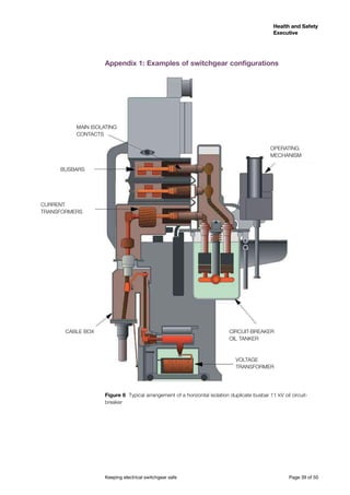 Keeping electrical switchgear safe	 Page 39 of 50
Health and Safety
Executive
Health and Safety
Executive
Appendix 1: Examples of switchgear configurations
Figure 6 Typical arrangement of a horizontal isolation duplicate busbar 11 kV oil circuit-
breaker
BUSBARS
CURRENT
TRANSFORMERS
CABLE BOX
TRANSFORMER
MECHANISM
VOLTAGE
CIRCUIT-BREAKER
OIL TANKER
MAIN ISOLATING
CONTACTS
OPERATING
 
