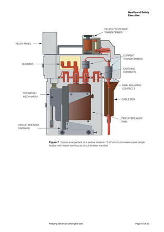 Keeping electrical switchgear safe	 Page 40 of 50
Health and Safety
Executive
Health and Safety
Executive
Figure 7 Typical arrangement of a vertical isolation 11 kV oil circuit-breaker panel (single
busbar with feeder earthing via circuit-breaker transfer)
CURRENT
TRANSFORMERS
TRANSFORMER
CARRIAGE
CIRCUIT-BREAKER
TANK
EARTHING
CONTACTS
MAIN ISOLATING
CONTACTS
OIL-FILLED VOLTAGE
CIRCUIT-BREAKER
 