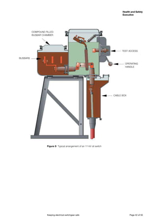Keeping electrical switchgear safe	 Page 42 of 50
Health and Safety
Executive
Health and Safety
Executive
Figure 9 Typical arrangement of an 11 kV oil switch
COMPOUND FILLED
BUSBAR CHAMBER
TEST ACCESS
HANDLE
CABLE BOX
OPERATING
 