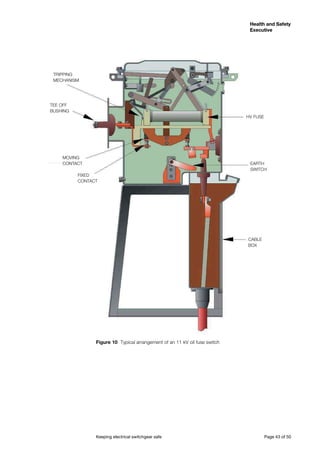 Keeping electrical switchgear safe	 Page 43 of 50
Health and Safety
Executive
Health and Safety
Executive
Figure 10 Typical arrangement of an 11 kV oil fuse switch
TEE OFF
BUSHING
MOVING
FIXED
CABLE
BOX
SWITCH
HV FUSE
CONTACT
CONTACT
EARTH
 