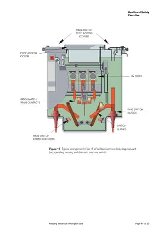 Keeping electrical switchgear safe	 Page 44 of 50
Health and Safety
Executive
Health and Safety
Executive
Figure 11 Typical arrangement of an 11 kV oil-filled common tank ring main unit
(incorporating two ring switches and one fuse switch)
RING SWITCH
TEST ACCESS
COVERS
FUSE ACCESS
COVER
HV FUSES
RING SWITCH
MAIN CONTACTS
RING SWITCH
BLADES
SWITCH
BLADES
RING SWITCH
EARTH CONTACTS
 