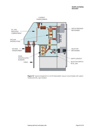 Keeping electrical switchgear safe	 Page 46 of 50
Health and Safety
Executive
Health and Safety
Executive
Figure 13 Typical arrangement of a 33 kV fixed-pattern vacuum circuit-breaker with sulphur
hexafluoride (SF6
) gas insulation
CURRENT
TRANSFORMERS
MECHANISM
SELECTOR
MECHANISM
SELECTOR SWITCH
IN SF6
GAS
INTERRUPTERS
TRANSFORMER
RESIN
BUSBARS
CIRCUIT-BREAKER
VACUUM
VOLTAGE
ENCAPSULATED
 