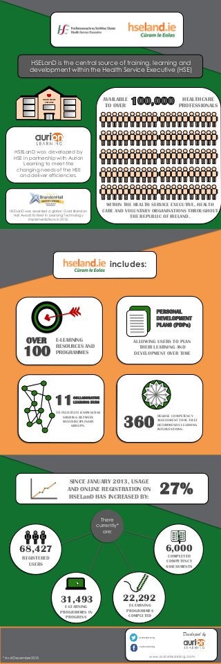 HSELanD is the central source of training, learning and
development within the Health Service Executive (HSE)

AVAILABLE
TO OVER

HEALTH SERVICE
EXECUTIVE

HEALTHCARE
PROFESSIONALS

HSELanD was developed by
HSE in partnership with Aurion
Learning to meet the
changing needs of the HSE
and deliver efficiencies.

WITHIN THE HEALTH SERVICE EXECUTIVE, HEALTH
CARE AND VOLUNTARY ORGANISATIONS THROUGHOUT
THE REPUBLIC OF IRELAND.

HSELanD was awarded a global Gold Brandon
Hall Award for Best in Learning Technology
Implementations in 2013.

includes:

PERSONAL
DEVELOPMENT
PLANS (PDPs)

OVER

100

E-LEARNING
RESOURCES AND
PROGRAMMES

11

ALLOWING USERS TO PLAN
THEIR LEARNING AND
DEVELOPMENT OVER TIME

COLLABORATIVE
LEARNING HUBS

TO FACILITATE KNOWLEDGE
SHARING BETWEEN
MULTDISCIPLINARY
GROUPS.

360

SINCE JANUARY 2013, USAGE
AND ONLINE REGISTRATION ON
HSELanD HAS INCREASED BY:

DEGREE COMPETENCY
ASSESSMENT TOOL THAT
RECOMMENDS LEARNING
INTERVENTIONS.

27%

There
currently*
are:

6,000

68,427

COMPLETED
COMPETENCY
ASSESSMENTS

REGISTERED
USERS

31,493
E-LEARNING
PROGRAMMES IN
PROGRESS

22,292
E-LEARNING
PROGRAMMES
COMPLETED

/aurionlearning

Developed by

/aurionlearning

* As of December 2013

www.aurionlearning.com

 