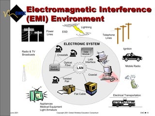 Electromagnetic Interference (EMI) Environment 