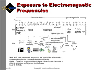 Exposure to Electromagnetic Frequencies Extra-low  frequency (ELF) Radio Microwave Infrared Visible light Ultra- violet X-rays,  gamma rays 1  Hz 10  Hz 100  Hz 1  kHz 10  kHz 100  kHz 1  MHz 10  MHz 100  MHz 1 GHz 10 GHz 100 GHz 10 12 Hz 10 13 Hz 10 14 Hz 10 15 Hz 10 16 Hz 10 17 Hz 10 18 Hz 10 20 Hz 10 19 Hz 10 21 Hz 10 22 Hz Frequency Nonionizing radiation Ionizing radiation Band Use Electric  power Video display terminals a AM Radio FM Radio, VHF TV Cellular Phones Microwave ovens, police radar,  satellite stations Heat  lamps Sun  lamps UHF TV Note: All of these frequencies designations are approximate because each category has fields over a range depending on the exact device.  a  Fields from video display terminals vary depending on the number of pictures per second on the screen: terminals also have 60 Hz fields. 