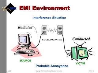 EMI Environment Interference Situation Probable Annoyance Radiated Conducted SOURCE COUPLING PATHS VICTIM 