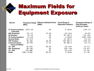 Maximum Fields for Equipment Exposure Service Frequency Range (MHz) Effective Radiated Power (dBW) Usual Range of  Separation Distance Consequent Range of  Field Strengths (Volts per meter) LF Communications   0.014 - 0.5   54  5 - 20 km 0.25 - 1.0 & Navaids AM  Broadcast   0.5 - 1.6 47 - 50 0.5 - 2 km   0.2 -6.0 HF Amateur   1.8 - 3.0   30   20 - 100  m 3.0 - 15.0 HF Communications   1.5 - 3.0   40  4 - 20 km   0.001 - 0.25 General Radio   27 - 27.5   11   10 - 100  m   0.3 - 3.3 VHF Amateur   50 - 225 30 - 39   100 - 500  m 0.35 - 5.0 Communications  30 - 470 17 - 21   40 - 200  m   0.2 - 1.5 Fixed and Mobile TV - VHF   54 - 216 50 - 55 0.5 - 2 km 1.0 - 7.3  FM - Broadcast  86 - 106   50   0.25 - 1 km  2.0 - 8.3 TV - UHF   470 - 890   67 0.5 - 3 km 1.0 - 3.0 Radar   1,000 - 10, 000 90 - 97  2 - 20 km    0.1 - 90 