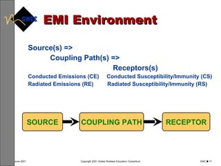 EMI Environment Source(s) =>  Coupling Path(s) =>   Receptors(s) Conducted Emissions (CE)  Conducted Susceptibility/Immunity (CS) Radiated Emissions (RE)  Radiated Susceptibility/Immunity (RS) SOURCE COUPLING PATH RECEPTOR 