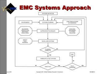 EMC Systems Approach SYSTEMS DEFINITION ENVIRONMENT SYSTEMS PLANNING LAWS, REGULATIONS & STANDARDS SUPRESSION TECHNIQUES SOCIAL IMPLICATIONS PLANNING COMPLETE FABRICATE & TEST SYSTEM END BALANCING ORIENTATION IMPEDANCE PWR & FREQ SHIELDING GROUNDING FILTERING ISOLATION SAFETY COST NUISANCE FIELD PROBLEMS PASS TEST NO YES YES NO NO YES 