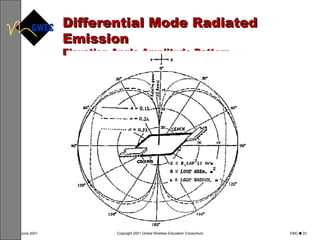 Differential Mode Radiated Emission Elevation Angle Amplitude Pattern 