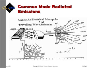 Common Mode Radiated Emissions 