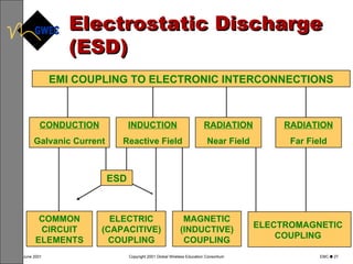 Electrostatic Discharge (ESD) EMI COUPLING TO ELECTRONIC INTERCONNECTIONS CONDUCTION Galvanic Current INDUCTION Reactive Field RADIATION Near Field RADIATION Far Field ESD COMMON CIRCUIT ELEMENTS ELECTRIC (CAPACITIVE) COUPLING MAGNETIC (INDUCTIVE) COUPLING ELECTROMAGNETIC COUPLING 