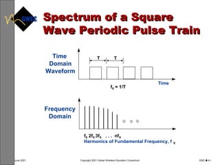 Spectrum of a Square Wave Periodic Pulse Train T T Time  Domain Waveform f 0 = 1/T Time Frequency Domain f 0 2f 0  3f 0  . . .  nf 0 Harmonics of Fundamental Frequency, f 0 
