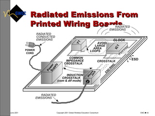 Radiated Emissions From Printed Wiring Boards 