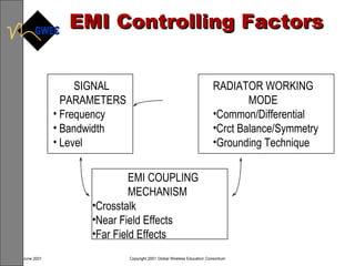 EMI Controlling Factors SIGNAL  PARAMETERS Frequency Bandwidth Level RADIATOR WORKING MODE Common/Differential Crct Balance/Symmetry Grounding Technique EMI COUPLING MECHANISM Crosstalk Near Field Effects Far Field Effects 