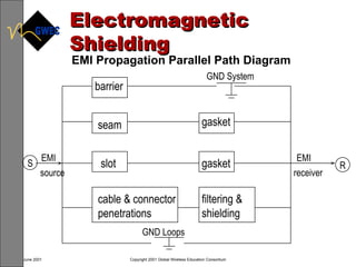 Electromagnetic Shielding EMI Propagation Parallel Path Diagram barrier seam slot cable & connector  penetrations filtering &  shielding gasket gasket R EMI receiver EMI source S GND System GND Loops 
