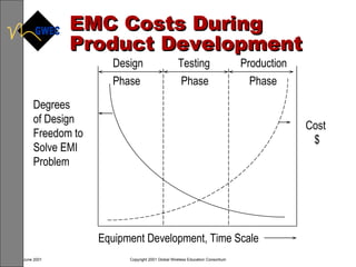 Cost $ Equipment Development, Time Scale Design Phase Testing Phase Phase Production Degrees of Design Freedom to Solve EMI Problem EMC Costs During Product Development 