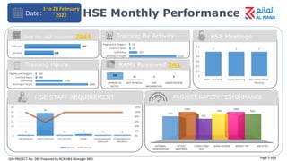 Date:
1 to 28 February
2022
HSE STAFF REQUIREMENT PROJECT SAFETY PERFORMANCE
Training Hours
Training By Activity
Total No. HSE Inducted. 7044
RAMs Reviewed 241
HSE Meetings
1 1 1
0
0.2
0.4
0.6
0.8
1
1.2
Safety Lead Walk Logistic Meeting HSE Safety Officer
Meeting
128
247
January
February
Page 5 to 6
226 11 1 3
APPROVE AS
NOTED
NOT APPROVE FOR
INFORMATION
UNDER REVIEW
9200
4728
280
200
Working at Height
Scaffolding
Confined Space
Rigging and Slinggers
1150
197
35
25
Working at Height
Scaffolding
Confined Space
Rigging and Slinggers
QIN PROJECT No. 285 Prepared by RCA H&S Manager RBD.
HSE Monthly Performance
1
24
1 2 1 1
0%
20%
40%
60%
80%
100%
120%
0
5
10
15
20
25
30
HSE MANAGER SAFETY OFFICERS SITE DOCTOR NURSE ENVIRONMENTAL
MANAGER
ENVIRONMENTAL
ENGINEER
Series1 Series2
INTERNAL
OBSERVATION
INT/EXT
MEETINGS
CONSULTANT
RCO
RAMS REVIEW WEEKLY TBT HSE STAFF
84%
100%
75%
94%
100%
93%
 