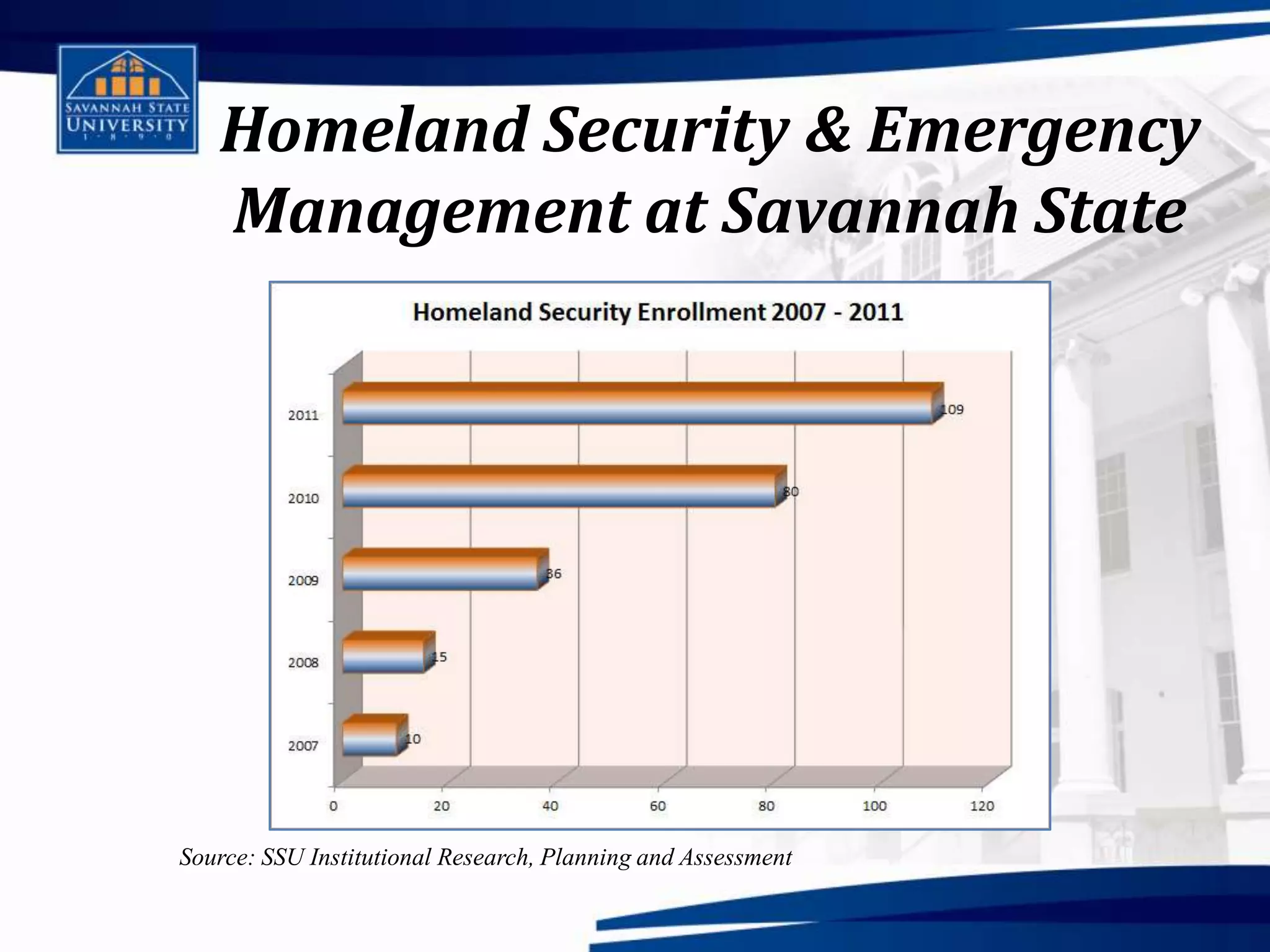 Homeland Security & Emergency
   Management at Savannah State




Source: SSU Institutional Research, Planning and Assessment
 