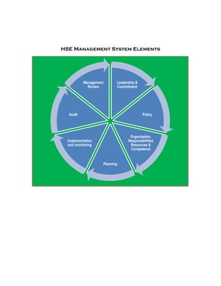 HSE Management System Elements
Leadership &
Commitment
Policy
Organization,
Responsibilities
Resources &
Competence
Planning
Implementation
and monitoring
Audit
Management
Review
 