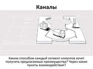 Потоки выручки




 За что клиенты действительно хотят платить? Как?
Получение выручки носит регулярный характер или
                зависит от сделок?
 