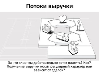 Основные направления деятельности




Какие действия вам нужно хорошо выполнять в вашей
    бизнес-модели? Что играет ключевую роль?
 