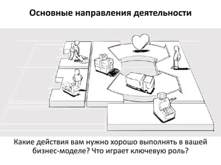 Основные направления деятельности




Какие действия вам нужно хорошо выполнять в вашей
    бизнес-моделе? Что играет ключевую роль?
 
