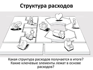 Структура расходов




Какая структура расходов получается в итоге?
 Какие ключевые элементы лежат в основе
                 расходов?
 