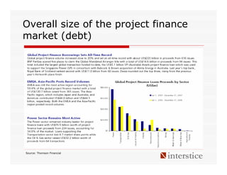Overall size of the project finance
market (debt)




Source: Thomson Financial
 