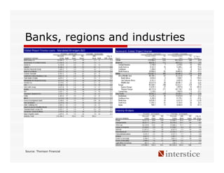 Banks, regions and industries




Source: Thomson Financial
 