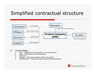Simplified contractual structure

                      EPC contract          Sponsors
 Contractor
                                                    Capital contribution agreement

               Take-or-pay contract
 Offtaker
                                      Project Company                                Funders
 Operator
                      O&M contract         (SPE)
                                                                                 Financing agreements


                    Supply contract
 Supplier


  Terminology
      EPC – Engineering, Procurement, and Construction
      O&M – Operations and Maintenance
      Sponsors
      Funders - Financial investors (debt and equity)
      SPV/SPC/SPE – Special-Purpose Vehicle/Company/Entity
 