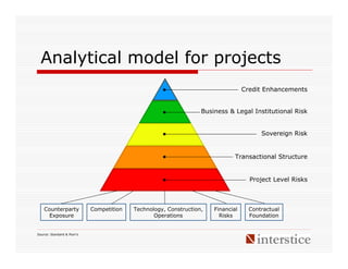Analytical model for projects
                                                                                  Credit Enhancements


                                                                  Business & Legal Institutional Risk


                                                                                        Sovereign Risk


                                                                              Transactional Structure


                                                                                    Project Level Risks



    Counterparty            Competition   Technology, Construction,   Financial     Contractual
     Exposure                                    Operations             Risks       Foundation


Source: Standard & Poor’s
 