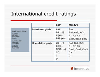 International credit ratings

                                             S&P         Moody’s

                         Investment grade    AAA         Aaa
Sample Country Ratings
                                             AA (+/-)    Aa1, Aa2, Aa3
Brazil BBB-
India BBB-
Russia BBB+
                                             A (+/-)     A1, A2, A3
China A+
                                             BBB (+/-)   Baa1, Baa2, Baa3
South Africa BBB+
Taiwan AA-
Tunisia BBB              Speculative grade   BB (+/-)    Ba1, Ba2, Ba3
Turkey BB-
Ukraine B+                                   B (+/-)     B1, B2, B3
Thailand BBB+
                                             CCC (+/-)   Caa1, Caa2, Caa3
                                             CC          Ca
                                             C           C
                                             D
 