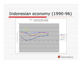 Indonesian economy (1990-96)
 