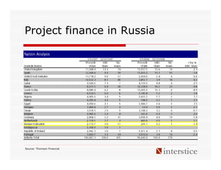 Project finance in Russia




Source: Thomson Financial
 