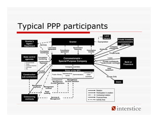 Typical PPP participants
                                                                                                                     Land
                                                                                                                    owners
                                                                                                                                         Private investors
    Grantor’s                                                          Grantor                              Expropriation                (concessionaire
     Agent /                                                                                                                                 partners)
                             Services
   Department                                                                                                                 Company
                                     Land lease                           Government                                         shareholder
                                     agreement                             financing                           Dividends
                                                          Concession                         Concession
                            Concession                    agreement                           transfer
                            monitoring                                                                                       Private funds

  State control            Concession
    agencies               monitoring                     Concessionaire –                                                 Loans

                           Construction               Special Purpose Company                                      Private/ multilaterals       Bank or
   •   Environmental        Payments                                                                             funds (invest. contracts)
   •   Taxes                                                                                                                                   Financiers
   •   Customs (imports)
   •   Land plan                                                Company activities
   •   Etc.                                                                                                               Debt
                                                               Roles of the SPC                                        repayment
                           Turnkey
                           contract                                                       Commercial /
                                                             Maintenance
  Construction                                Public Works
                                                                works
                                                                         Administration     Other
 sub-contractors                                                                           business                      Income (Toll)
                                                                Management
                                              Management      Ex-post operation                                                       Users
                                            Ex-ante operation
                 Management
                  payments       Management
                                  contract
                                                                                                          Relation
                                  Road
                                 building                                                                 Participation in creation
                                                                                                          Contractual relation
  Outsourcing                                Services &                                                   Financial flows
   contracts                                Management
                                                                                                          Activity lines
 