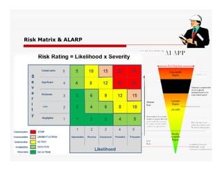 Risk Matrix & ALARP
 
