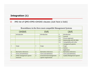  IMS list of QMS+EMS+OHSAS clauses (Just have a look)
Resemblance in the three most compatible Management Systems
OHSMS EMS QMS
Introduction Introduction 0 Introduction
Integration (1)
0.1 General
0.2 Process approach
0.3 Relationship with ISO 9004
0.4 Compatibility with other
management systems
1 Scope 1 Scope 1 Scope
1.1 Genera
1.2 Application
2 Normative references 2 Normative references 2 Normative references
3 Terms and definitions 3 Terms and definitions 3 Terms and definitions
4 OH&S management system
elements
4 Environmental management
system requirements
4 Quality Management System
 