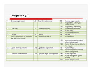 Integration (2)
4.1 General requirements 4.1 General requirements 4.1 General requirements
5.5 Responsibility, authority and
communication
5.5.1 Responsibility and authority
4.2 OH&S Policy 4.2 Environmental Policy 5.1 Management commitment
5.3 Quality policy
8.51 Continual improvement
4.3 Planning 4.3 Planning 5.4 Planning
4.3.1 Hazard identification, risk assessment 4.3.1 Environmental aspects 5.2 Customer focus4.3.1 Hazard identification, risk assessment
and determining controls
4.3.1 Environmental aspects 5.2 Customer focus
7.2.1 Determination of requirements
related to the product
7.2.2 Review of requirements related to
the product
4.3.2 Legal & other requirements 4.3.2 Legal & other requirements 5.2 Customer focus
7.2.1 Determination of requirements
related to the product
4.3.3 Objectives and programmes 4.3.3 Objectives, targets and programmes 5.4.1 Quality Objectives
5.4.2 Quality Management System
Planning
8.5.1 Continual improvement
 