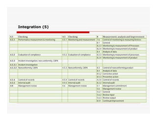 Integration (5)
4.5 Checking 4.5 Checking 8 Measurement, analysis and Improvement
4.5.1 Performance measurement & monitoring 4.5.1 Monitoring and measurement 7.6 Control of monitoring & measuring Devices
8.1 General
8.2.3 Monitoring & measurement of Processes
8.2.4 Monitoring & measurement of product
8.4 Analysis of data
4.5.2 Evaluation of compliance 4.5.2 Evaluation of compliance 8.2.3 Monitoring & measurement of processes
8.2.4 Monitoring & measurement of product
4.5.3 Incident investigation, non-conformity, CAPA - - - -4.5.3 Incident investigation, non-conformity, CAPA - - - -
4.5.3.1 Incident investigation - - - -
4.5.3.2 Nonconformity, CAPA 4.5.3 Nonconformity, CAPA 8.3 Control of nonconforming product
8.4 Analysis of data
8.5.2 Corrective action
8.5.3 Preventive action
4.5.4 Control of records 4.5.4 Control of records 4.2.4 Control of records
4.5.5 Internal audit 4.5.5 Internal audit 8.2.2 Internal audit
4.6 Management review 4.6 Management review 5.1 Management commitment
5.6 Management review
5.6.1 General
5.6.2 Review input
5.6.3 Review output
8.51 Continual improvement
 