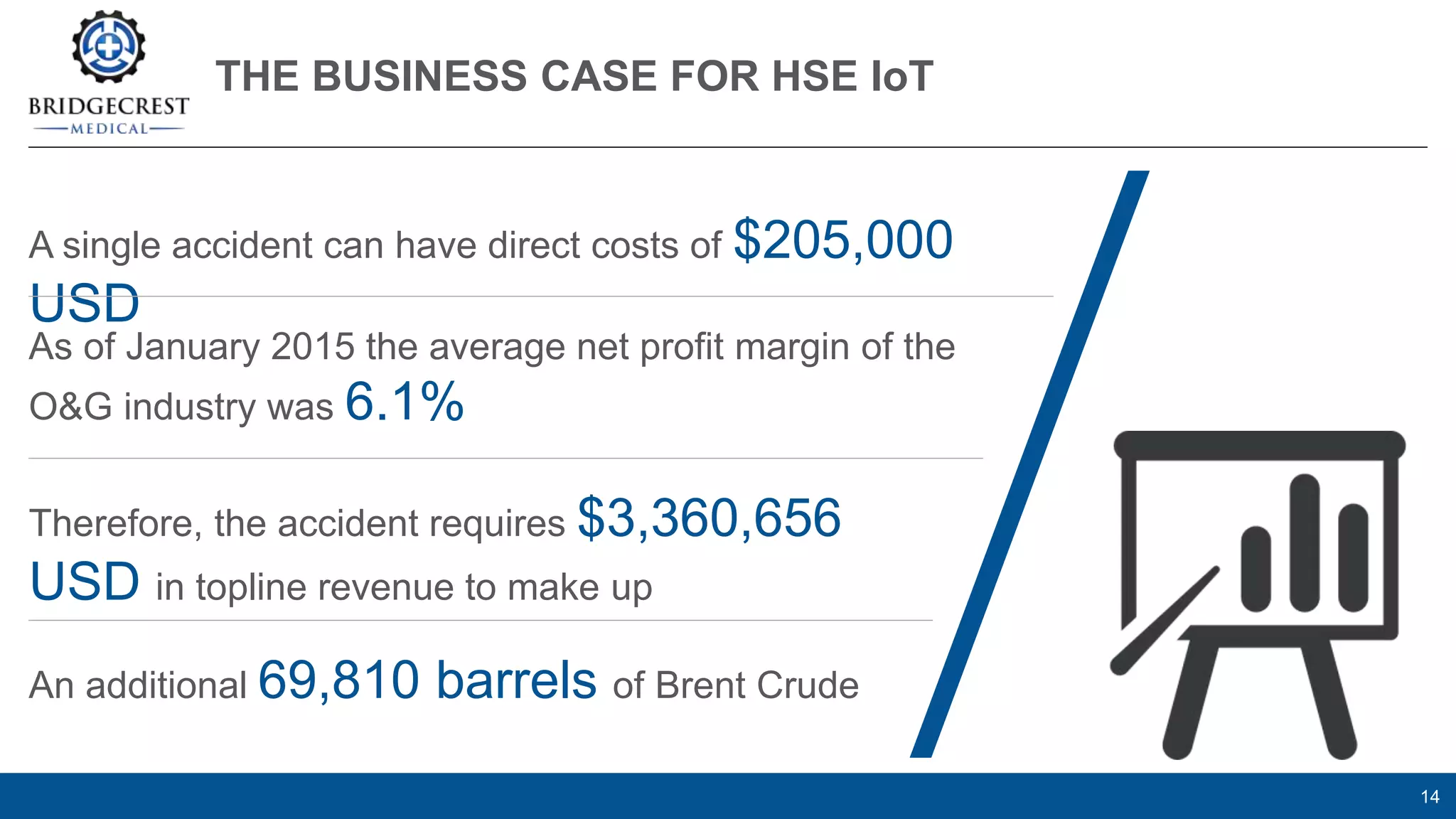 THE BUSINESS CASE FOR HSE IoT
14
A single accident can have direct costs of $205,000
USD
As of January 2015 the average net profit margin of the
O&G industry was 6.1%
Therefore, the accident requires $3,360,656
USD in topline revenue to make up
An additional 69,810 barrels of Brent Crude
 