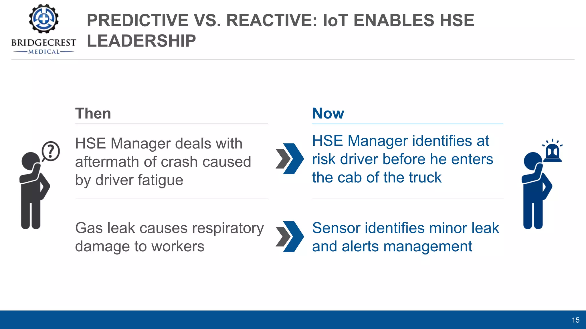 PREDICTIVE VS. REACTIVE: IoT ENABLES HSE
LEADERSHIP
15
Then Now
HSE Manager deals with
aftermath of crash caused
by driver fatigue
HSE Manager identifies at
risk driver before he enters
the cab of the truck
Gas leak causes respiratory
damage to workers
Sensor identifies minor leak
and alerts management
 
