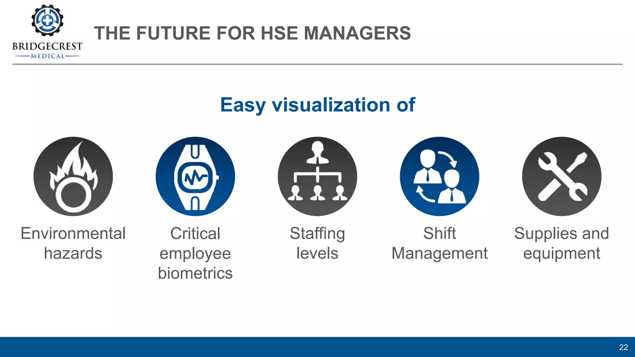 THE FUTURE FOR HSE MANAGERS
22
Easy visualization of
Environmental
hazards
Critical
employee
biometrics
Staffing
levels
Shift
Management
Supplies and
equipment
 